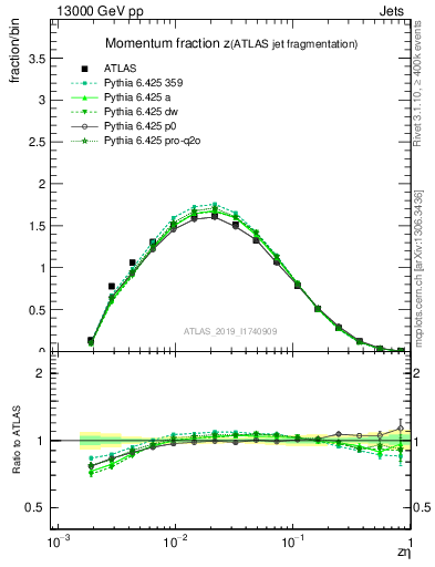 Plot of j.zeta in 13000 GeV pp collisions