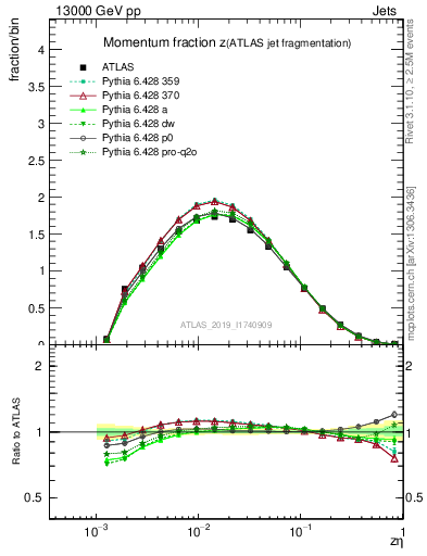 Plot of j.zeta in 13000 GeV pp collisions