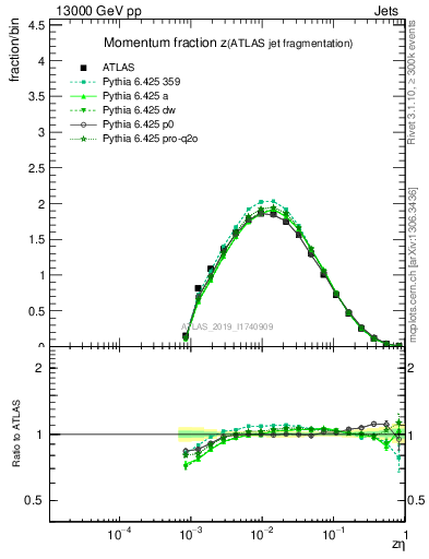 Plot of j.zeta in 13000 GeV pp collisions