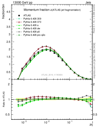 Plot of j.zeta in 13000 GeV pp collisions