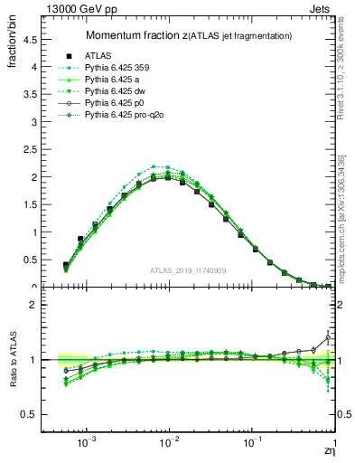 Plot of j.zeta in 13000 GeV pp collisions