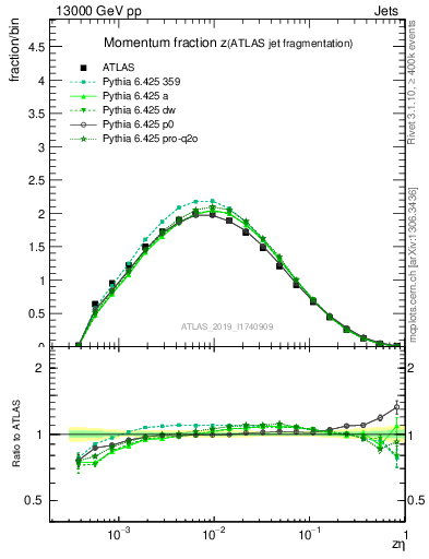 Plot of j.zeta in 13000 GeV pp collisions