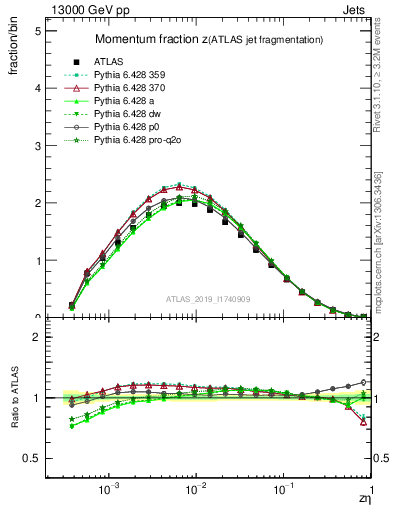 Plot of j.zeta in 13000 GeV pp collisions