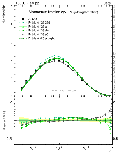 Plot of j.zeta in 13000 GeV pp collisions