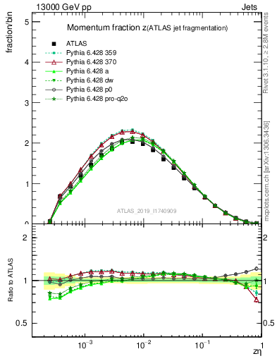 Plot of j.zeta in 13000 GeV pp collisions