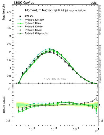 Plot of j.zeta in 13000 GeV pp collisions