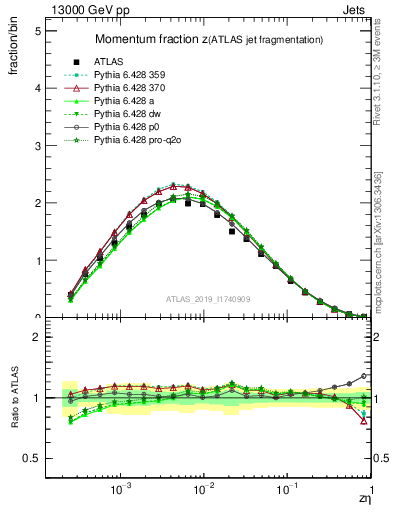 Plot of j.zeta in 13000 GeV pp collisions