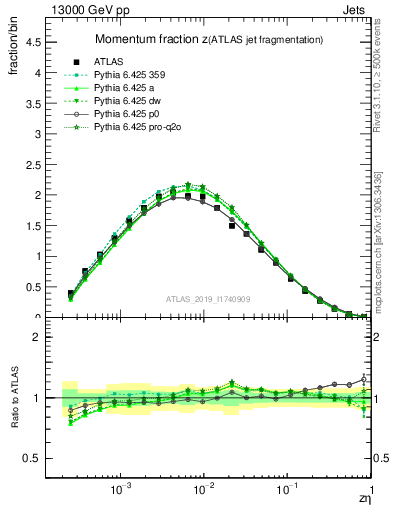 Plot of j.zeta in 13000 GeV pp collisions