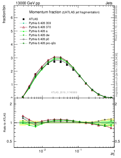 Plot of j.zeta in 13000 GeV pp collisions