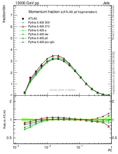 Plot of j.zeta in 13000 GeV pp collisions