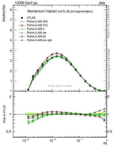 Plot of j.zeta in 13000 GeV pp collisions