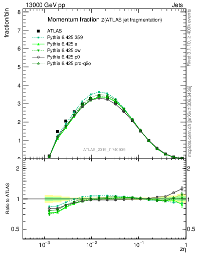 Plot of j.zeta in 13000 GeV pp collisions