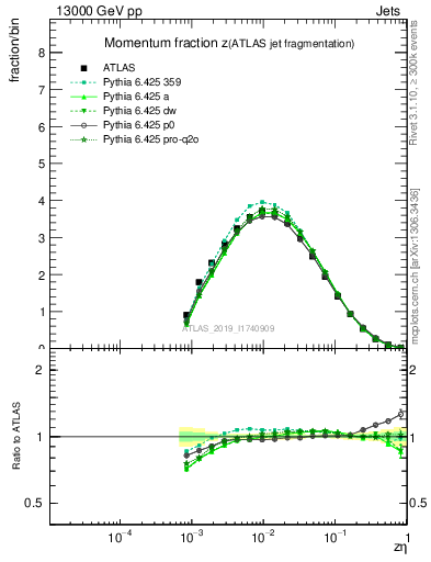 Plot of j.zeta in 13000 GeV pp collisions