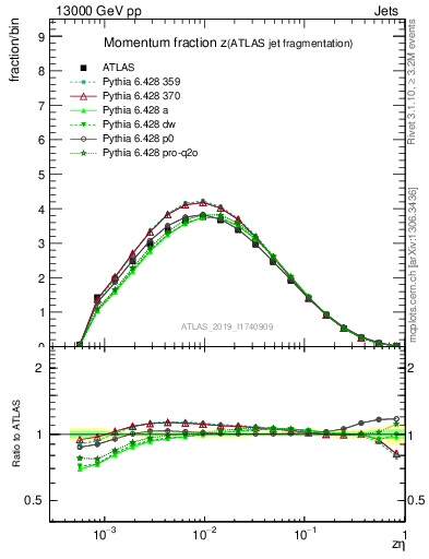 Plot of j.zeta in 13000 GeV pp collisions