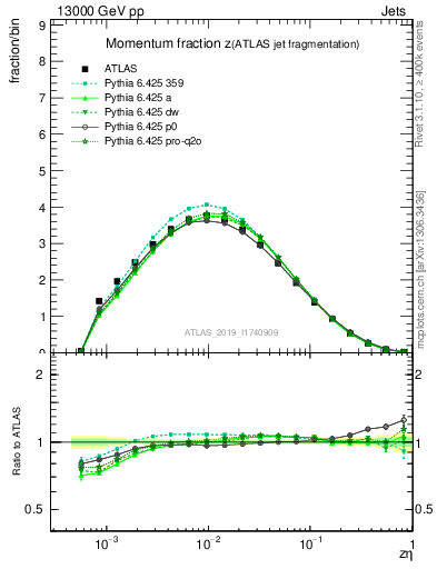 Plot of j.zeta in 13000 GeV pp collisions