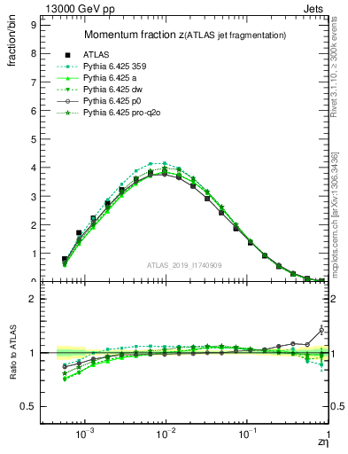 Plot of j.zeta in 13000 GeV pp collisions