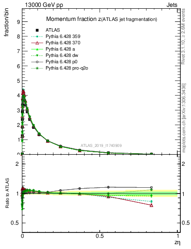 Plot of j.zeta in 13000 GeV pp collisions