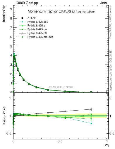 Plot of j.zeta in 13000 GeV pp collisions