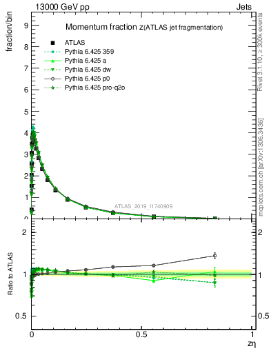 Plot of j.zeta in 13000 GeV pp collisions