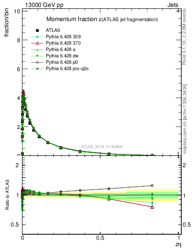 Plot of j.zeta in 13000 GeV pp collisions