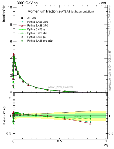 Plot of j.zeta in 13000 GeV pp collisions