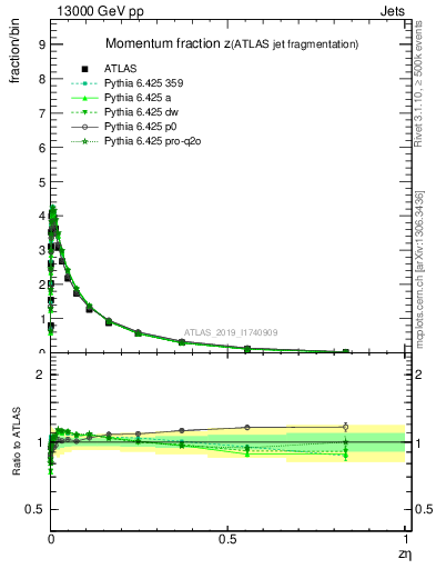 Plot of j.zeta in 13000 GeV pp collisions