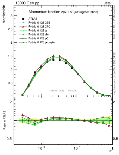 Plot of j.zeta in 13000 GeV pp collisions