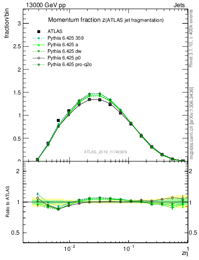 Plot of j.zeta in 13000 GeV pp collisions