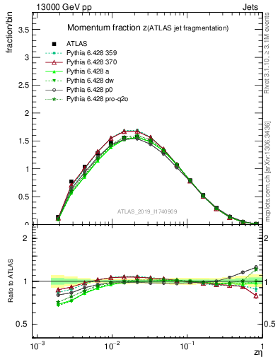 Plot of j.zeta in 13000 GeV pp collisions