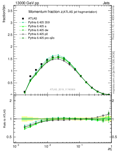 Plot of j.zeta in 13000 GeV pp collisions