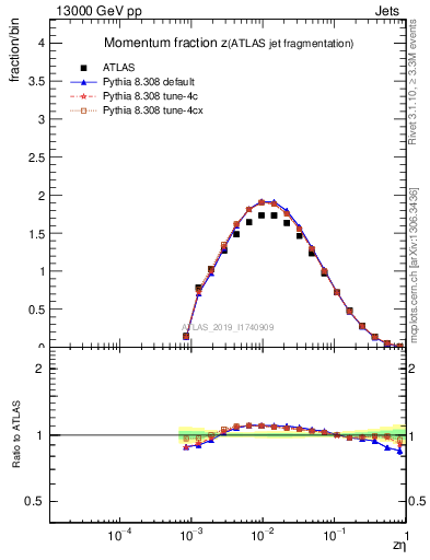 Plot of j.zeta in 13000 GeV pp collisions