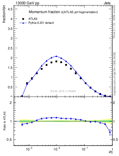 Plot of j.zeta in 13000 GeV pp collisions