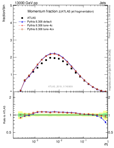 Plot of j.zeta in 13000 GeV pp collisions