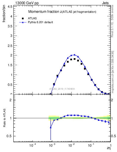 Plot of j.zeta in 13000 GeV pp collisions