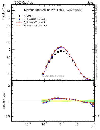 Plot of j.zeta in 13000 GeV pp collisions