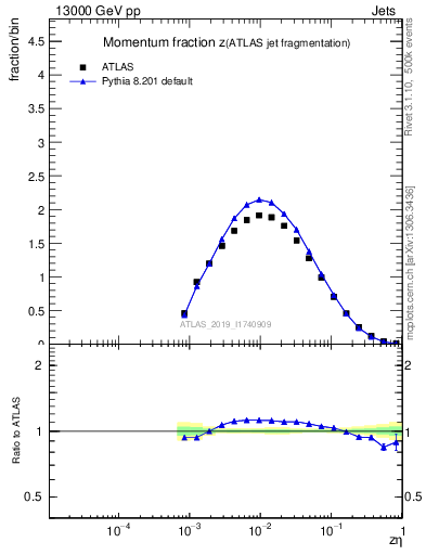 Plot of j.zeta in 13000 GeV pp collisions