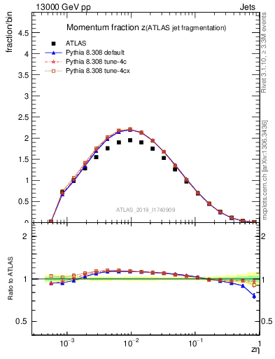 Plot of j.zeta in 13000 GeV pp collisions