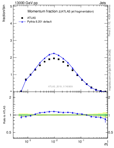 Plot of j.zeta in 13000 GeV pp collisions