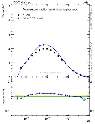 Plot of j.zeta in 13000 GeV pp collisions