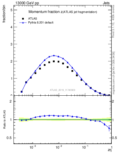 Plot of j.zeta in 13000 GeV pp collisions