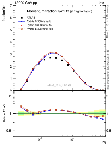 Plot of j.zeta in 13000 GeV pp collisions