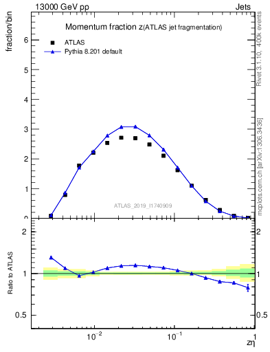 Plot of j.zeta in 13000 GeV pp collisions