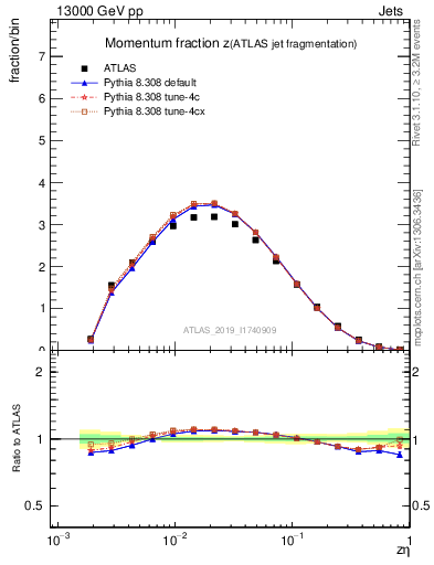 Plot of j.zeta in 13000 GeV pp collisions