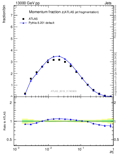 Plot of j.zeta in 13000 GeV pp collisions