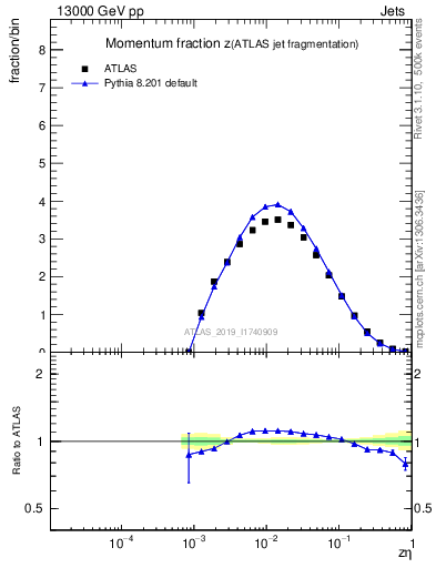 Plot of j.zeta in 13000 GeV pp collisions