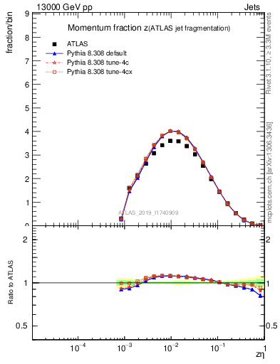 Plot of j.zeta in 13000 GeV pp collisions