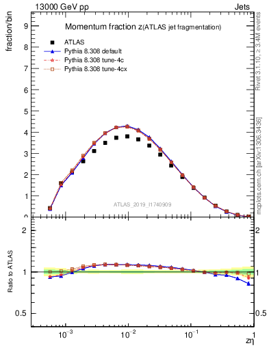 Plot of j.zeta in 13000 GeV pp collisions