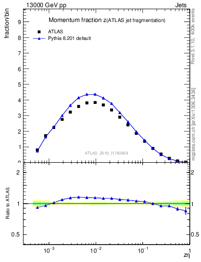 Plot of j.zeta in 13000 GeV pp collisions