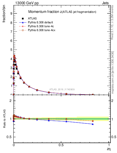 Plot of j.zeta in 13000 GeV pp collisions