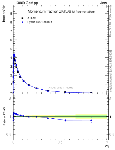 Plot of j.zeta in 13000 GeV pp collisions